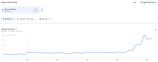 Google Trends: search for
'linux vs windows' increased since May 2025