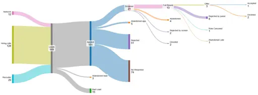 Sankey diagram of job search